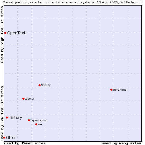 Market position of Tistory vs. OpenText vs. Otter