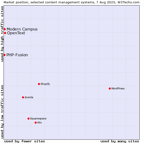 Market position of OpenText vs. Modern Campus vs. PHP-Fusion