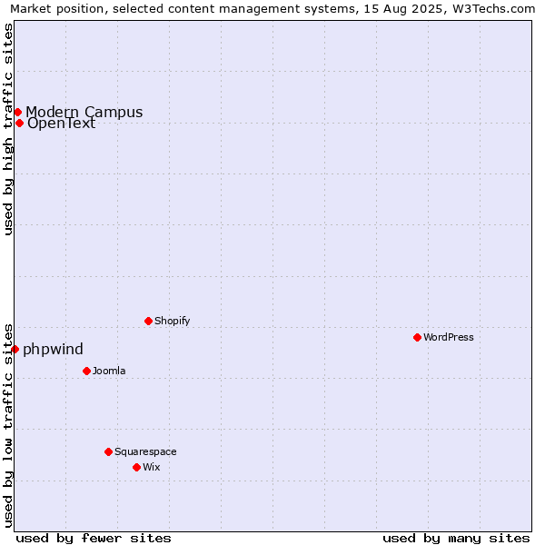 Market position of OpenText vs. Modern Campus vs. phpwind