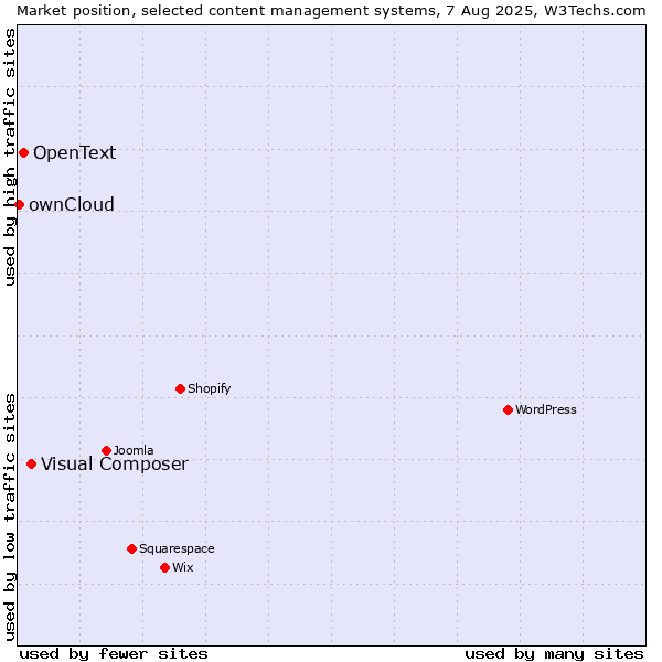 Market position of Visual Composer vs. OpenText vs. ownCloud