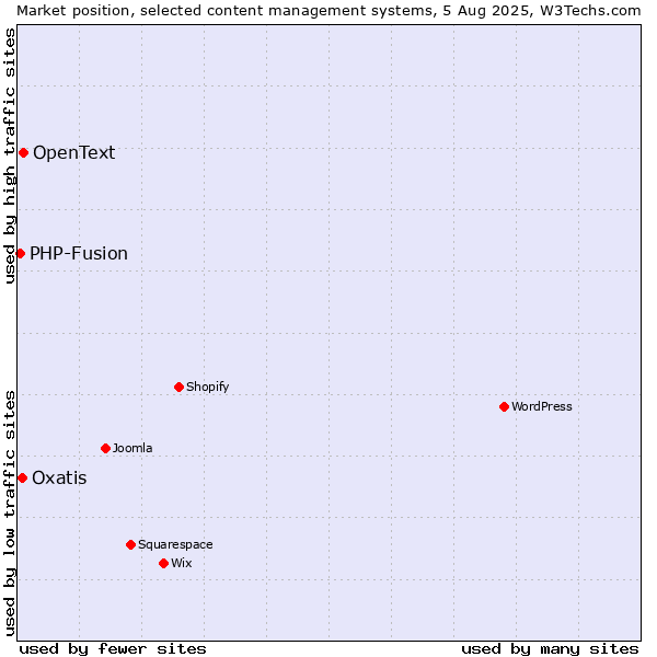Market position of OpenText vs. Oxatis vs. PHP-Fusion