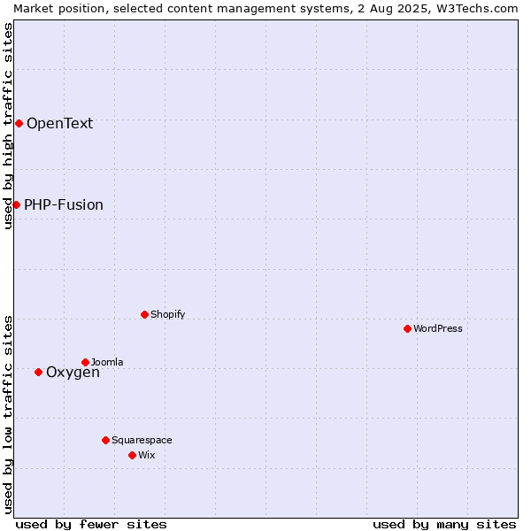 Market position of Oxygen vs. OpenText vs. PHP-Fusion