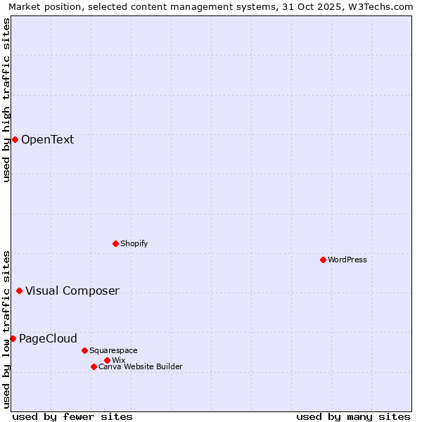 Market position of Visual Composer vs. OpenText vs. PageCloud