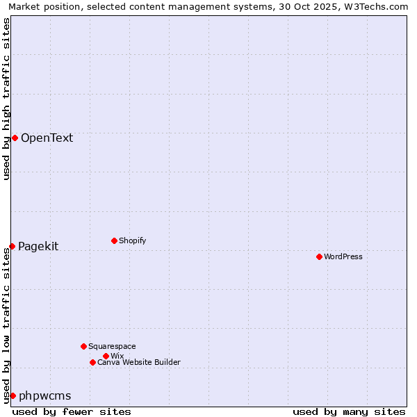 Market position of OpenText vs. phpwcms vs. Pagekit