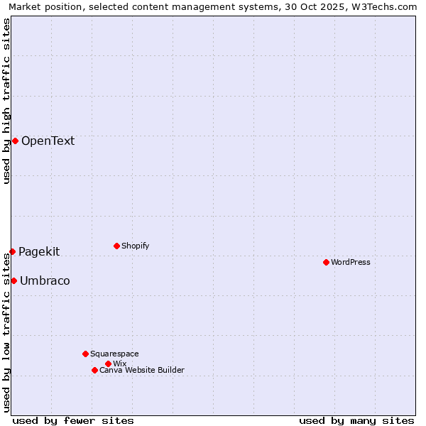 Market position of OpenText vs. Umbraco vs. Pagekit