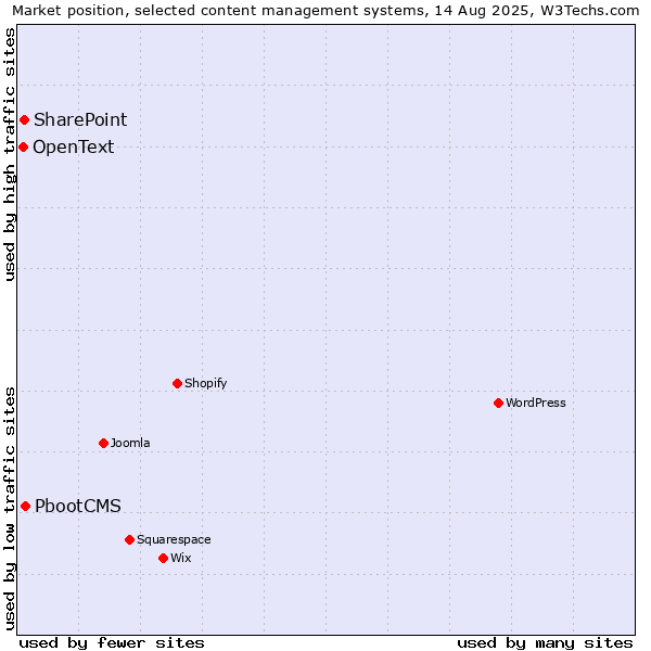Market position of PbootCMS vs. SharePoint vs. OpenText