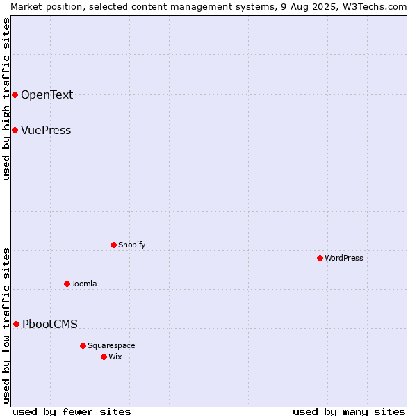 Market position of PbootCMS vs. VuePress vs. OpenText