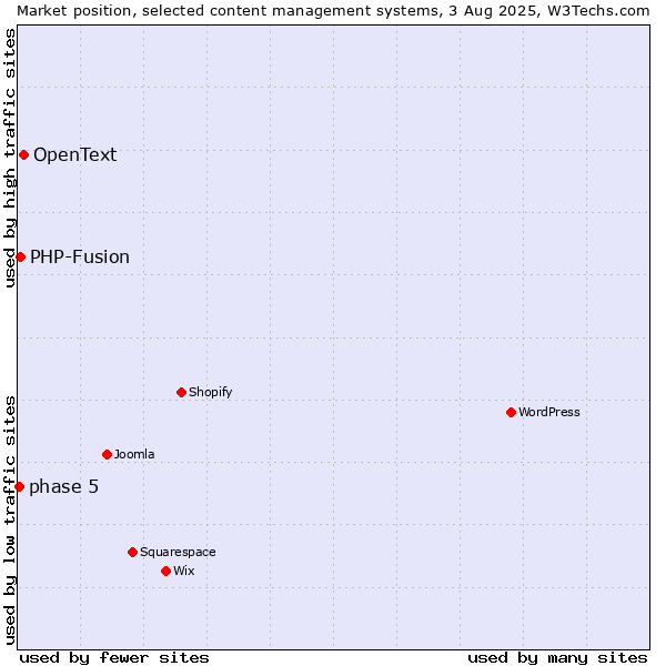Market position of OpenText vs. PHP-Fusion vs. phase 5