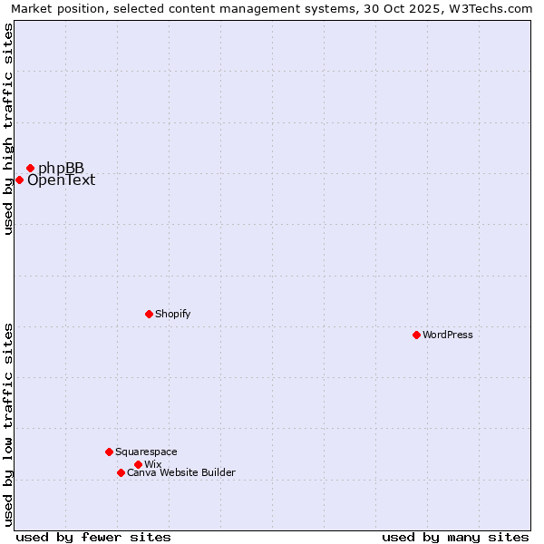 Market position of phpBB vs. OpenText