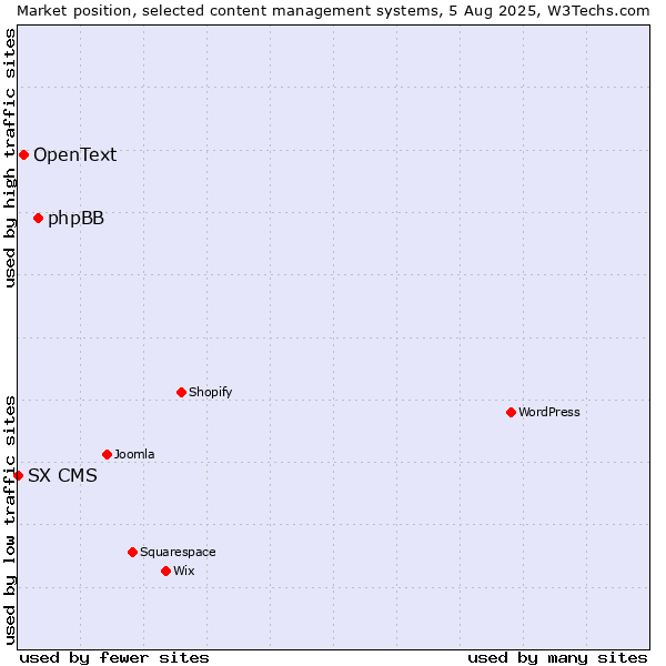 Market position of phpBB vs. OpenText vs. SX CMS