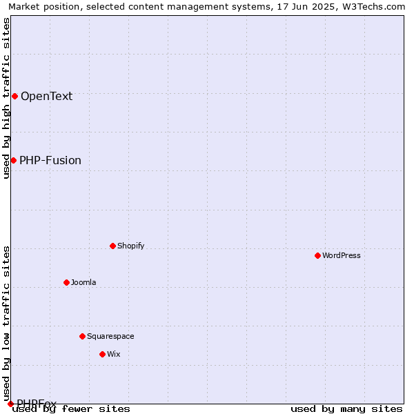 Market position of OpenText vs. PHP-Fusion vs. PHPFox