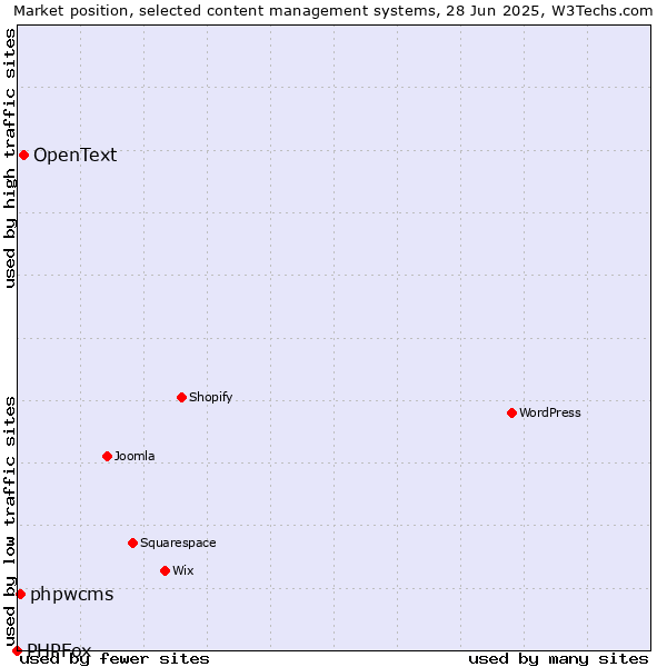 Market position of OpenText vs. phpwcms vs. PHPFox