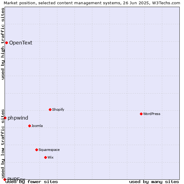 Market position of OpenText vs. phpwind vs. PHPFox