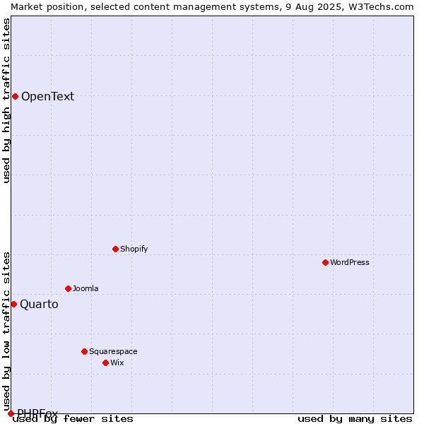 Market position of OpenText vs. Quarto vs. PHPFox