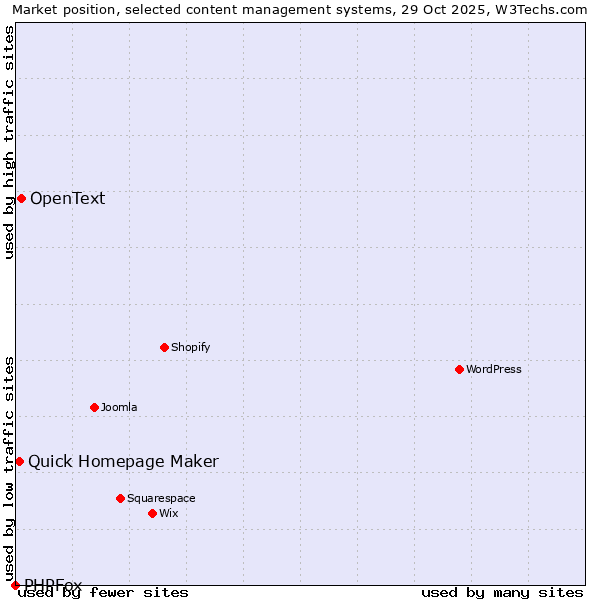Market position of OpenText vs. Quick Homepage Maker vs. PHPFox