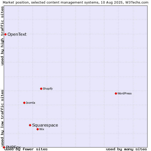Market position of Squarespace vs. OpenText vs. PHPFox