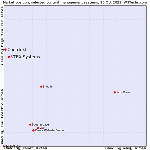 Market position of VTEX Systems vs. OpenText vs. PHPFox
