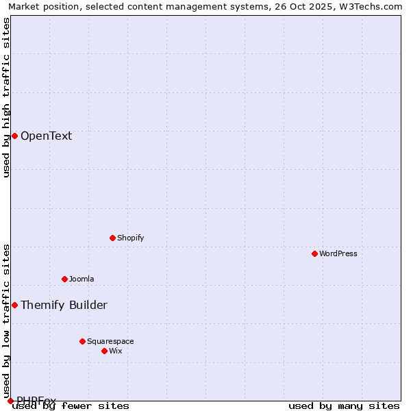 Market position of Themify Builder vs. OpenText vs. PHPFox