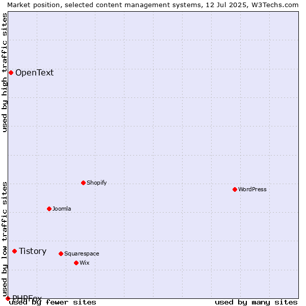 Market position of Tistory vs. OpenText vs. PHPFox