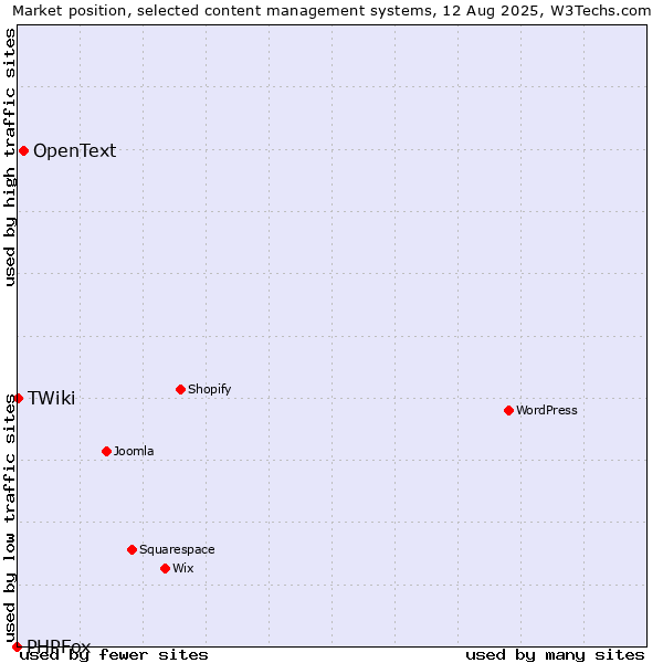 Market position of OpenText vs. TWiki vs. PHPFox