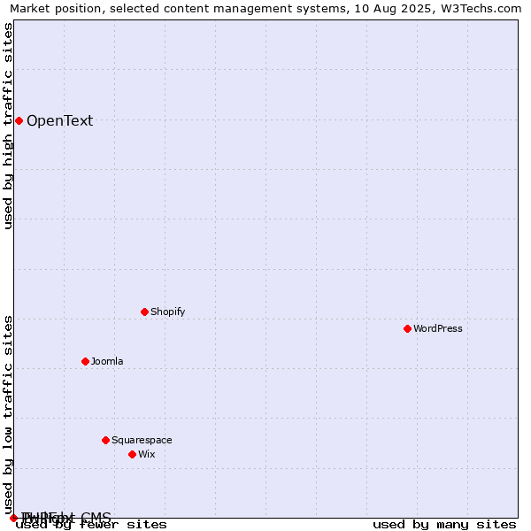 Market position of OpenText vs. Twilight CMS vs. PHPFox