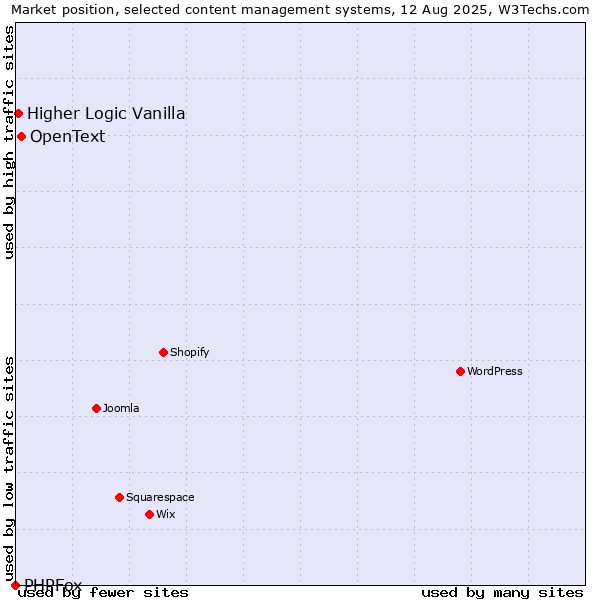Market position of OpenText vs. Higher Logic Vanilla vs. PHPFox