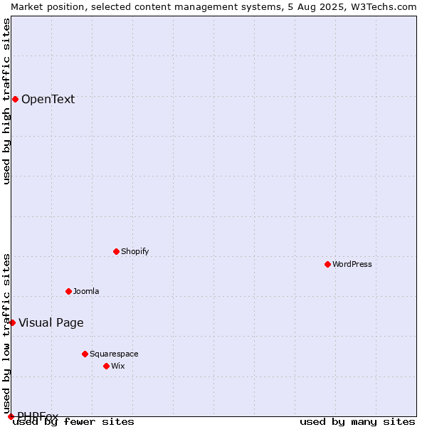 Market position of OpenText vs. Visual Page vs. PHPFox