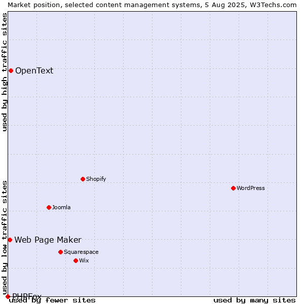Market position of OpenText vs. Web Page Maker vs. PHPFox
