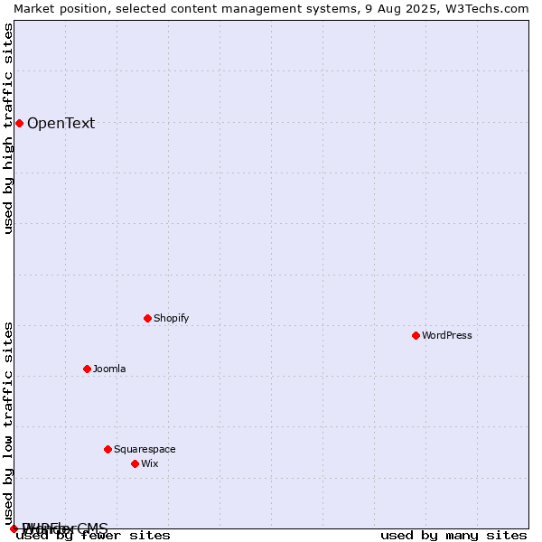 Market position of OpenText vs. PHPFox vs. WonderCMS