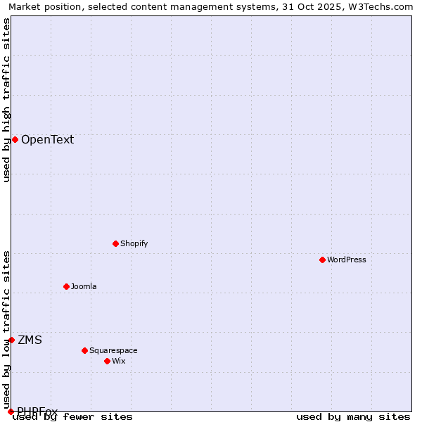 Market position of OpenText vs. ZMS vs. PHPFox