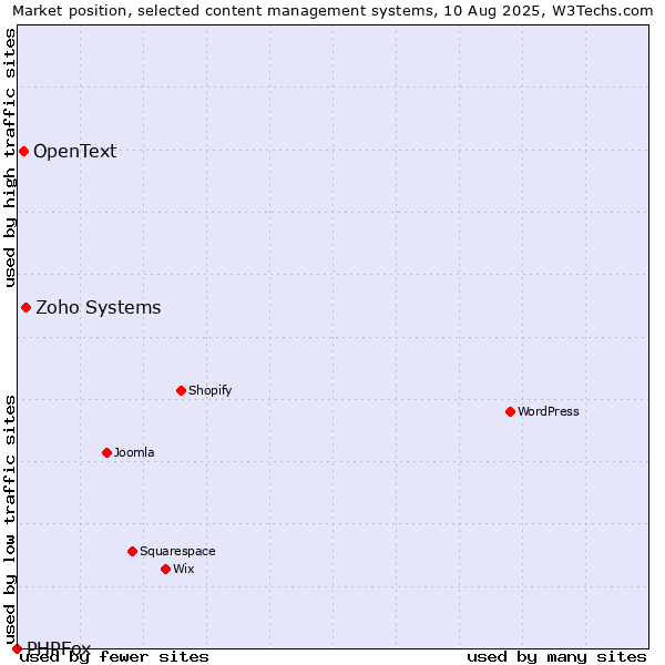 Market position of Zoho Systems vs. OpenText vs. PHPFox