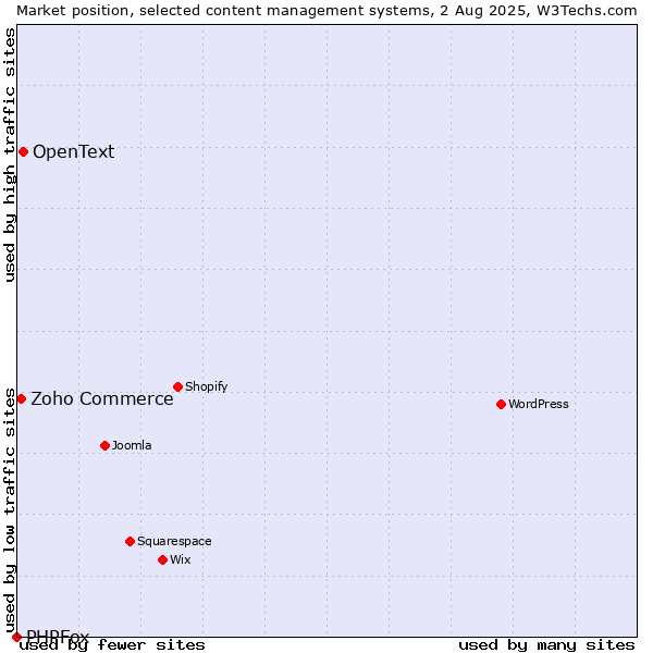 Market position of OpenText vs. Zoho Commerce vs. PHPFox