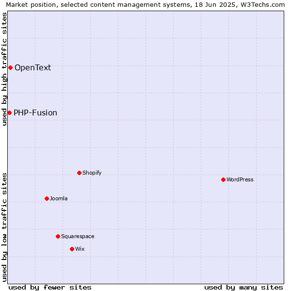 Market position of OpenText vs. PHP-Fusion