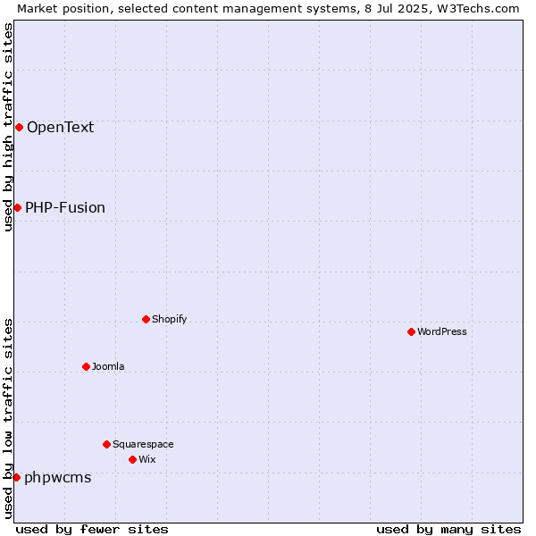 Market position of OpenText vs. PHP-Fusion vs. phpwcms