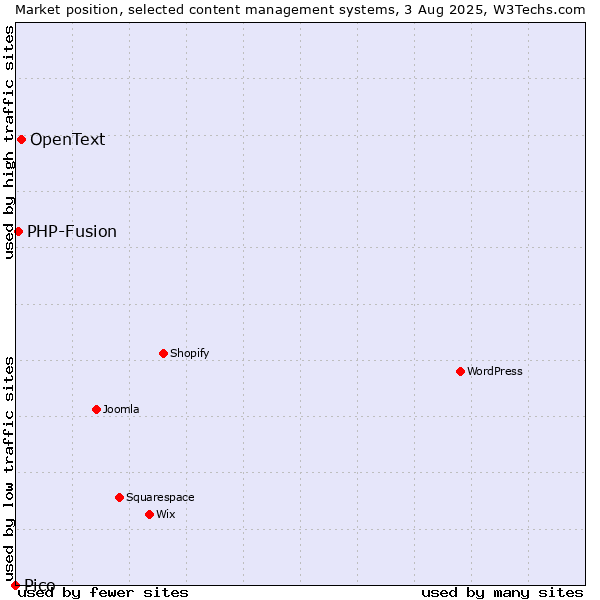 Market position of OpenText vs. PHP-Fusion vs. Pico