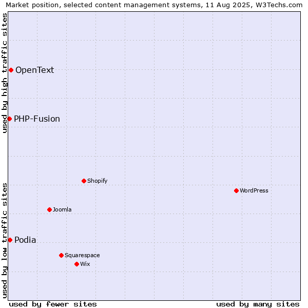Market position of OpenText vs. Podia vs. PHP-Fusion