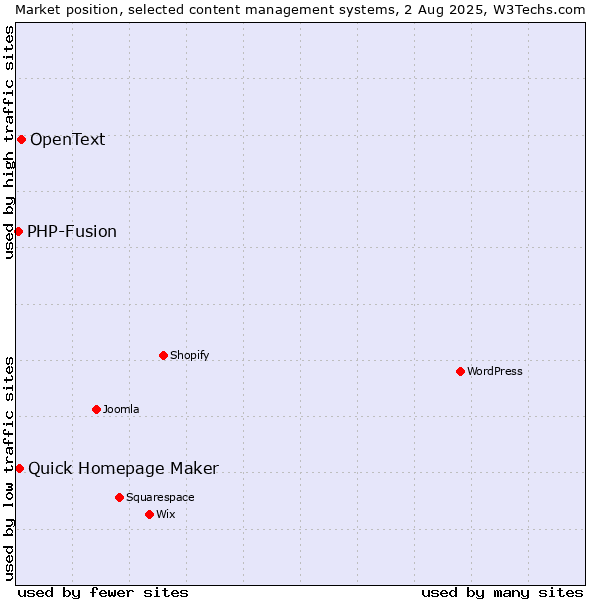 Market position of OpenText vs. Quick Homepage Maker vs. PHP-Fusion