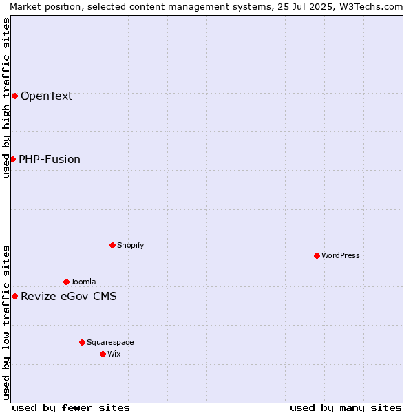 Market position of Revize eGov CMS vs. OpenText vs. PHP-Fusion