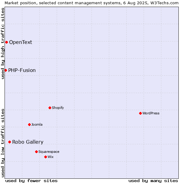 Market position of Robo Gallery vs. OpenText vs. PHP-Fusion
