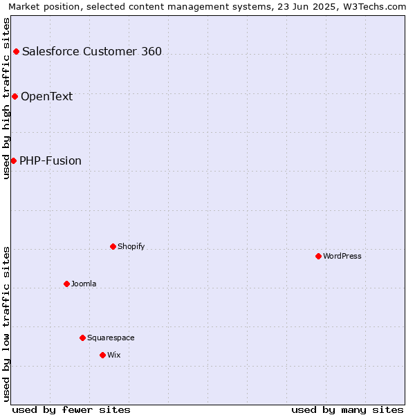 Market position of Salesforce Customer 360 vs. OpenText vs. PHP-Fusion