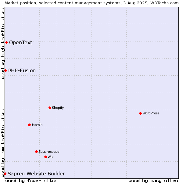 Market position of OpenText vs. PHP-Fusion vs. Sapren Website Builder