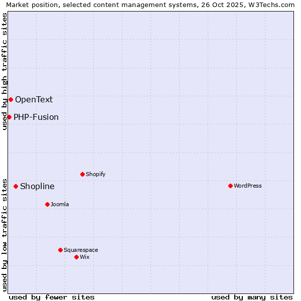 Market position of Shopline vs. OpenText vs. PHP-Fusion