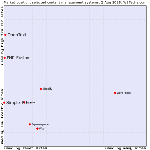 Market position of OpenText vs. PHP-Fusion vs. Simple:Press