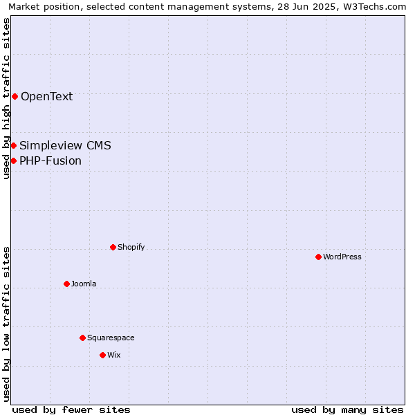 Market position of OpenText vs. Simpleview CMS vs. PHP-Fusion