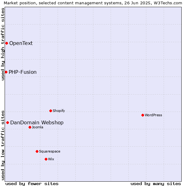 Market position of DanDomain Webshop vs. OpenText vs. PHP-Fusion