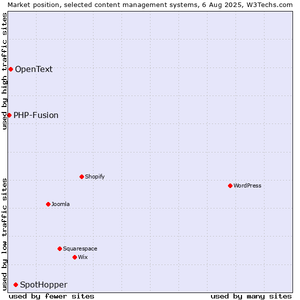 Market position of SpotHopper vs. OpenText vs. PHP-Fusion