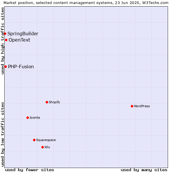 Market position of OpenText vs. PHP-Fusion vs. SpringBuilder