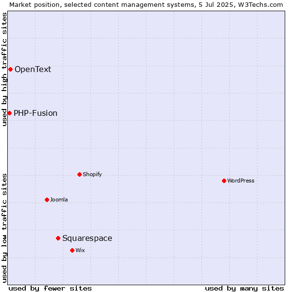 Market position of Squarespace vs. OpenText vs. PHP-Fusion