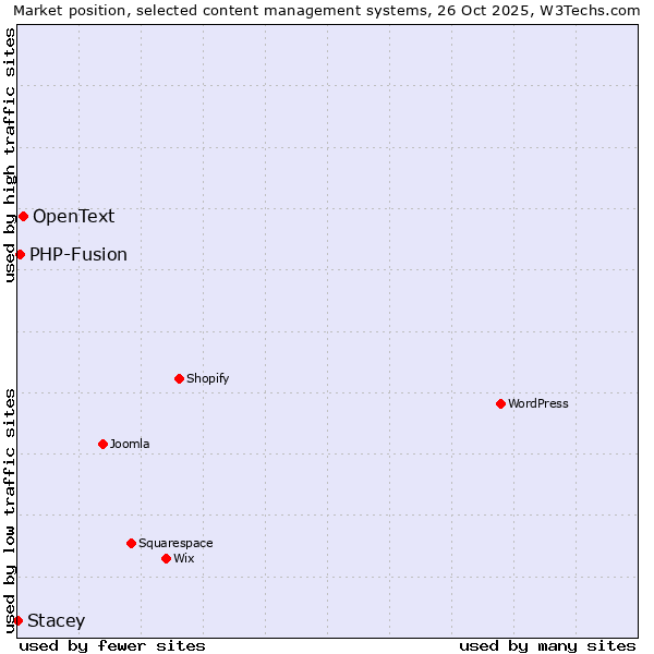 Market position of OpenText vs. PHP-Fusion vs. Stacey