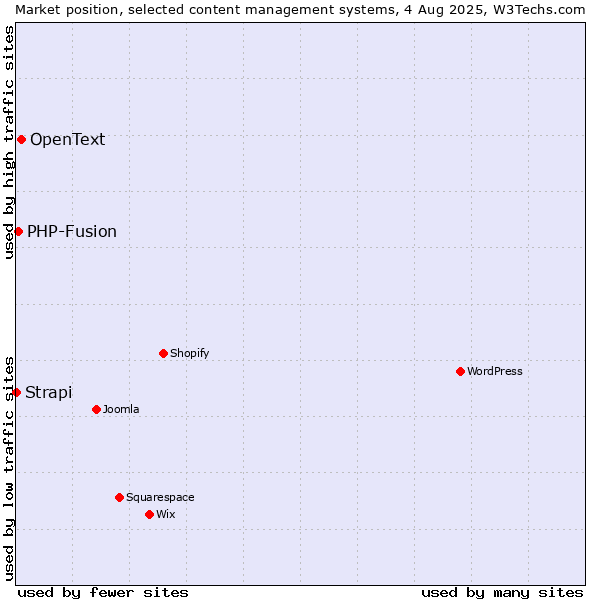 Market position of OpenText vs. PHP-Fusion vs. Strapi